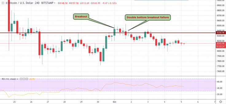 BTC / USD 4小时图